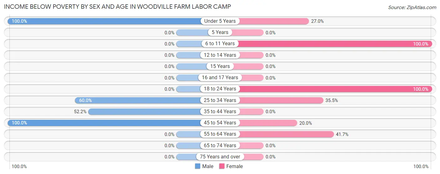 Income Below Poverty by Sex and Age in Woodville Farm Labor Camp