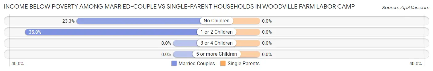 Income Below Poverty Among Married-Couple vs Single-Parent Households in Woodville Farm Labor Camp