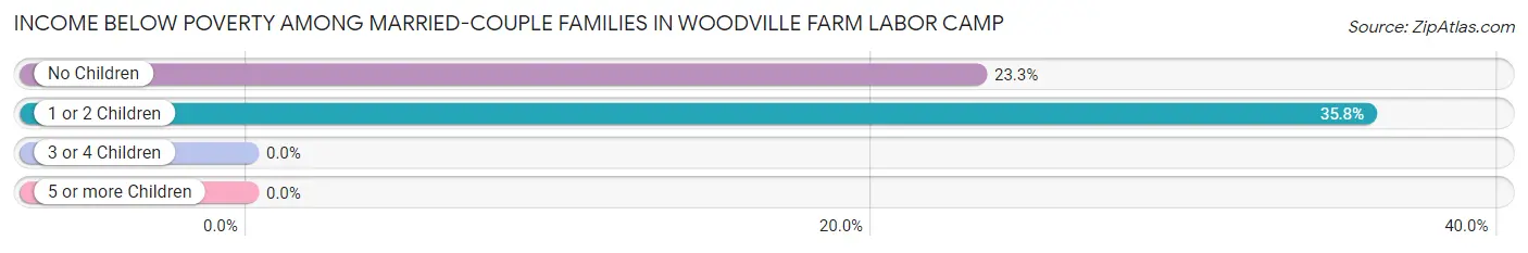 Income Below Poverty Among Married-Couple Families in Woodville Farm Labor Camp