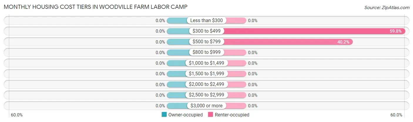 Monthly Housing Cost Tiers in Woodville Farm Labor Camp
