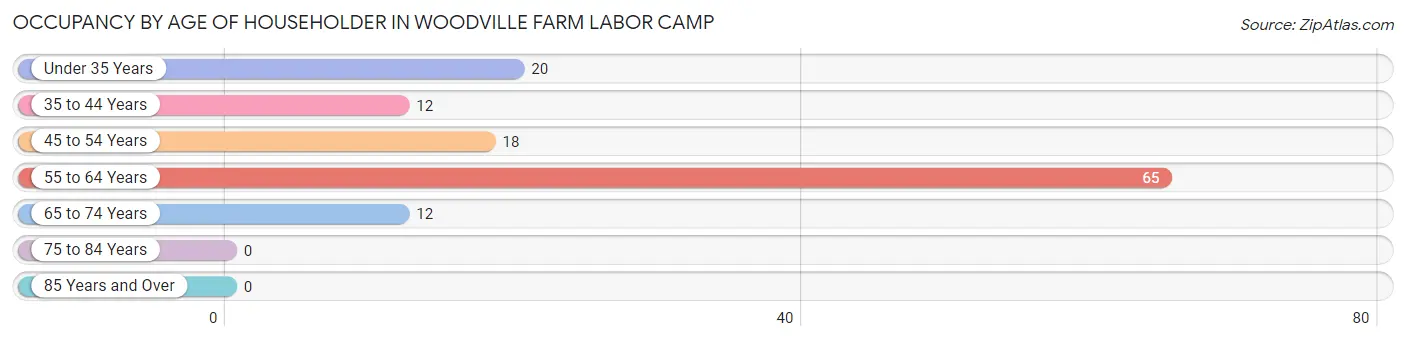 Occupancy by Age of Householder in Woodville Farm Labor Camp