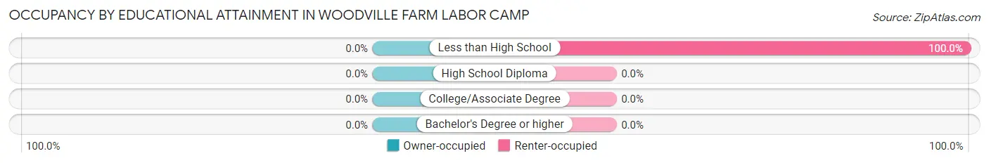 Occupancy by Educational Attainment in Woodville Farm Labor Camp