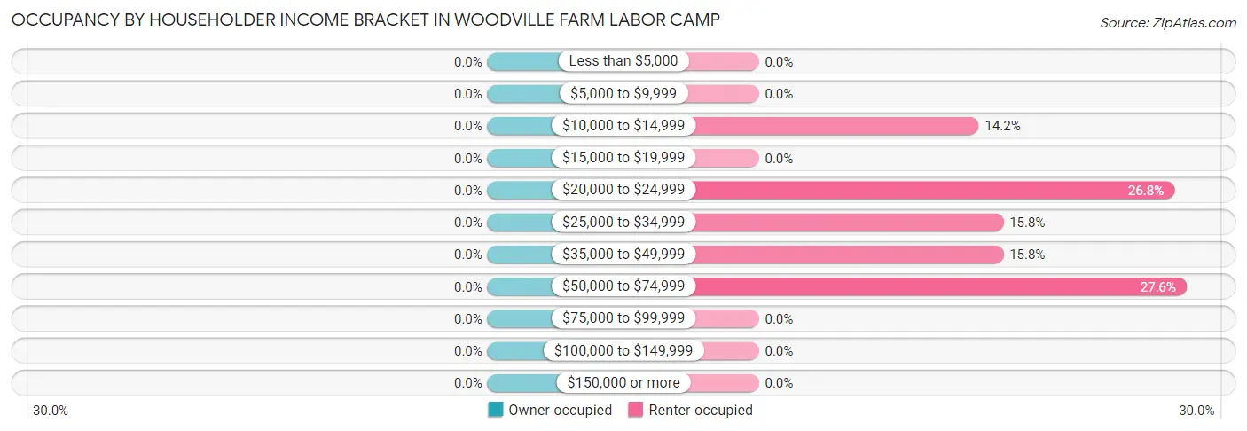 Occupancy by Householder Income Bracket in Woodville Farm Labor Camp