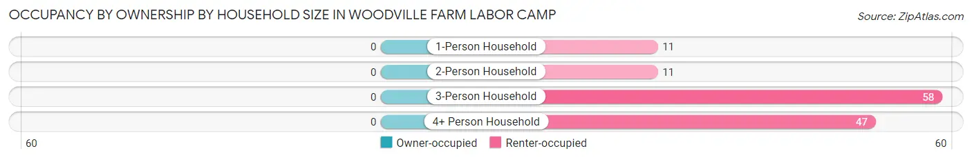 Occupancy by Ownership by Household Size in Woodville Farm Labor Camp