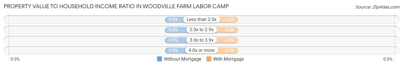 Property Value to Household Income Ratio in Woodville Farm Labor Camp