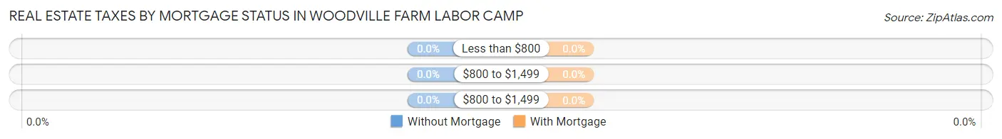 Real Estate Taxes by Mortgage Status in Woodville Farm Labor Camp