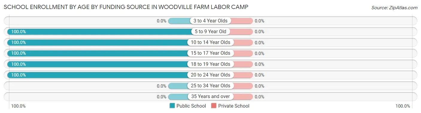 School Enrollment by Age by Funding Source in Woodville Farm Labor Camp