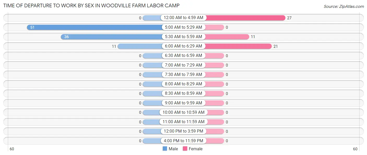 Time of Departure to Work by Sex in Woodville Farm Labor Camp