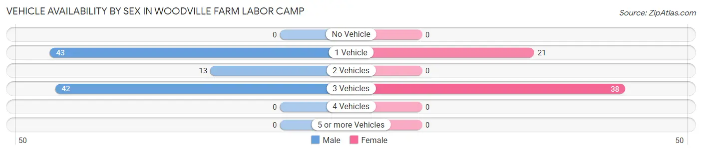 Vehicle Availability by Sex in Woodville Farm Labor Camp