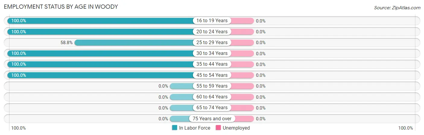 Employment Status by Age in Woody
