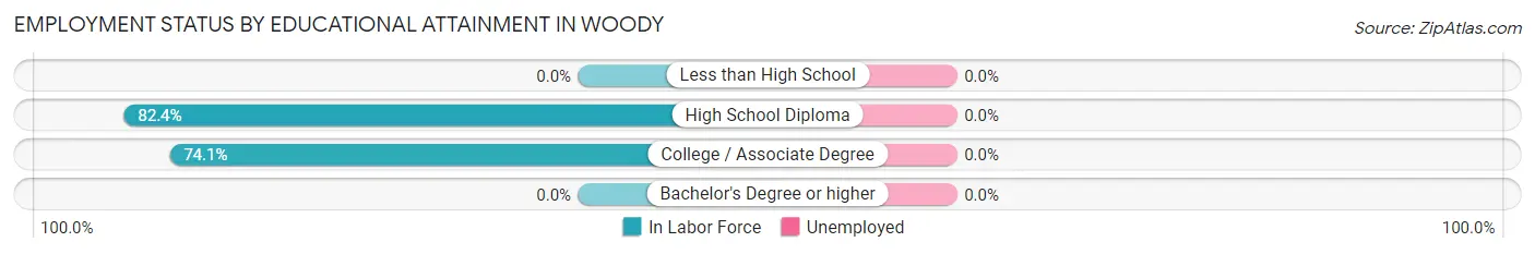 Employment Status by Educational Attainment in Woody