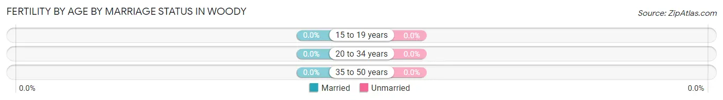 Female Fertility by Age by Marriage Status in Woody
