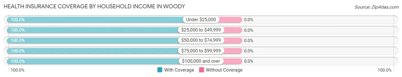 Health Insurance Coverage by Household Income in Woody