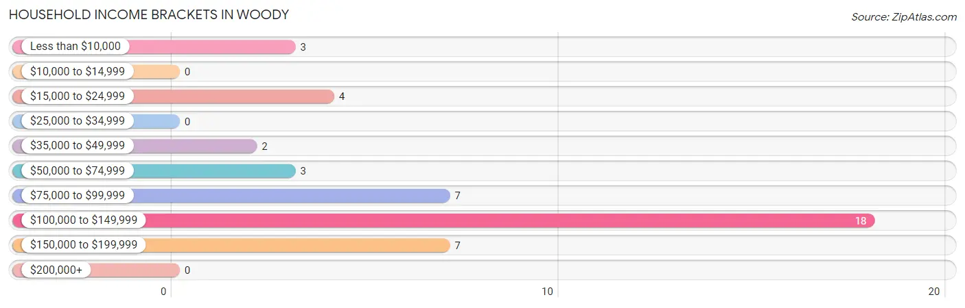 Household Income Brackets in Woody