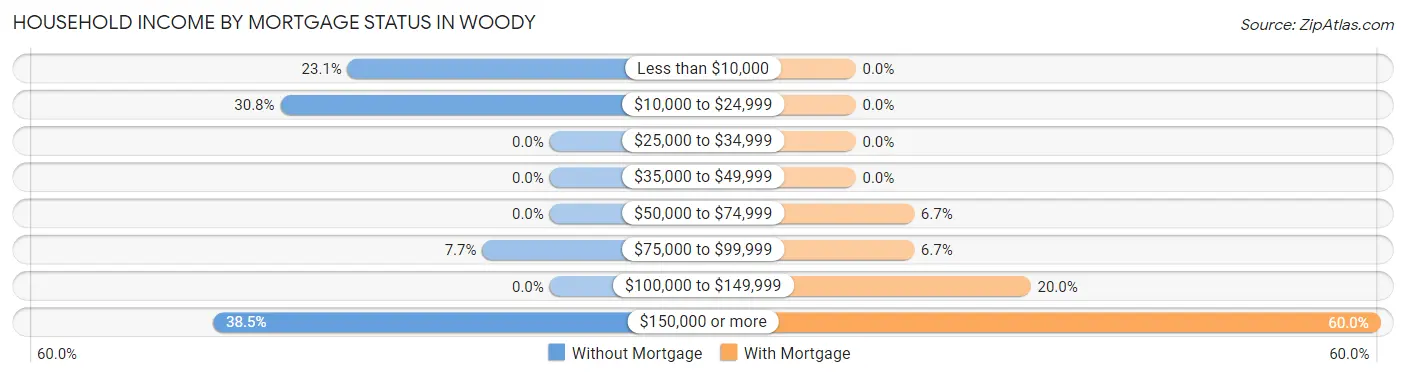 Household Income by Mortgage Status in Woody