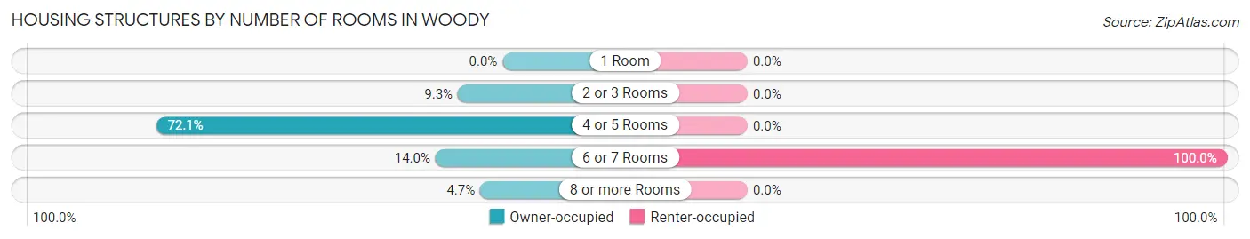 Housing Structures by Number of Rooms in Woody