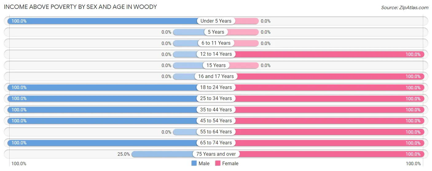 Income Above Poverty by Sex and Age in Woody