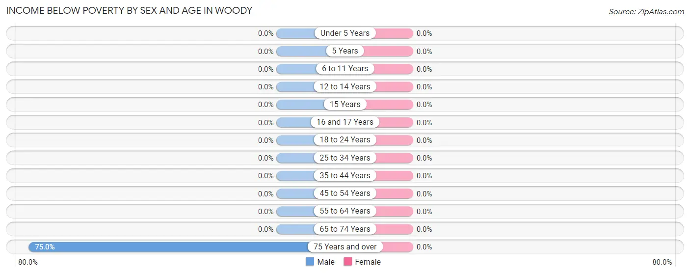 Income Below Poverty by Sex and Age in Woody
