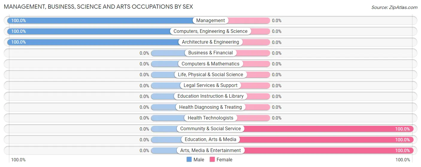 Management, Business, Science and Arts Occupations by Sex in Woody