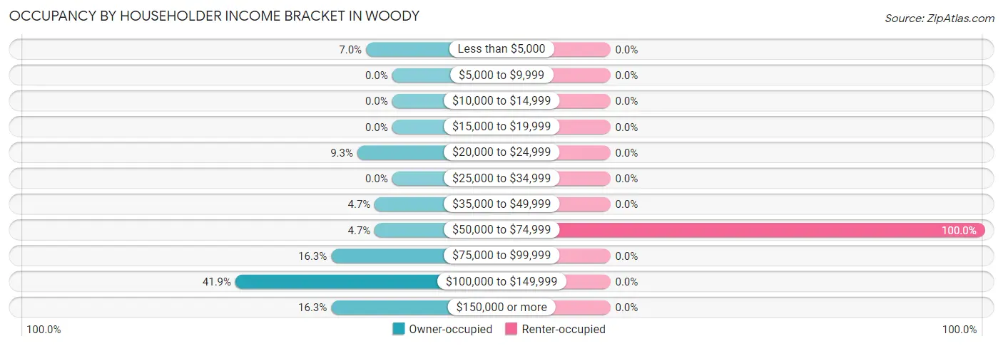 Occupancy by Householder Income Bracket in Woody