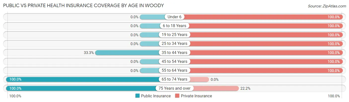 Public vs Private Health Insurance Coverage by Age in Woody