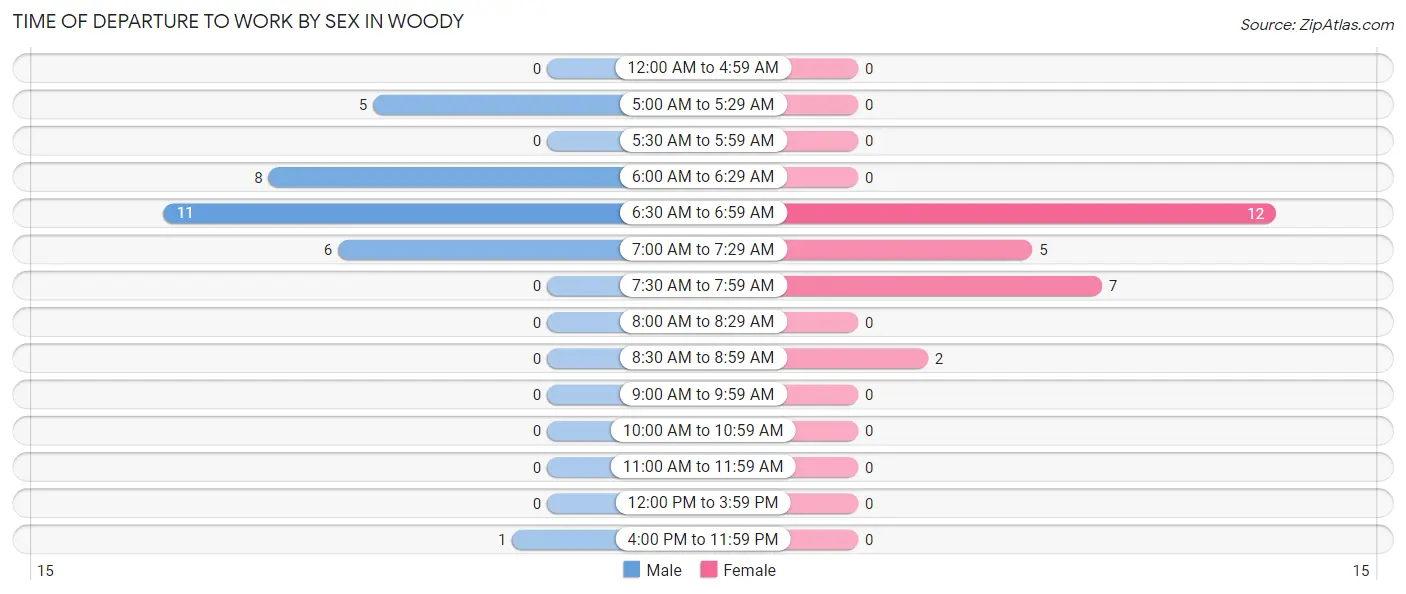 Time of Departure to Work by Sex in Woody