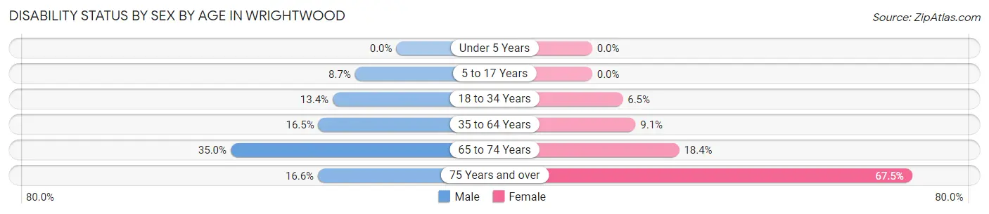 Disability Status by Sex by Age in Wrightwood