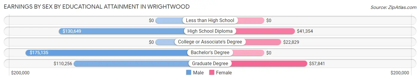 Earnings by Sex by Educational Attainment in Wrightwood