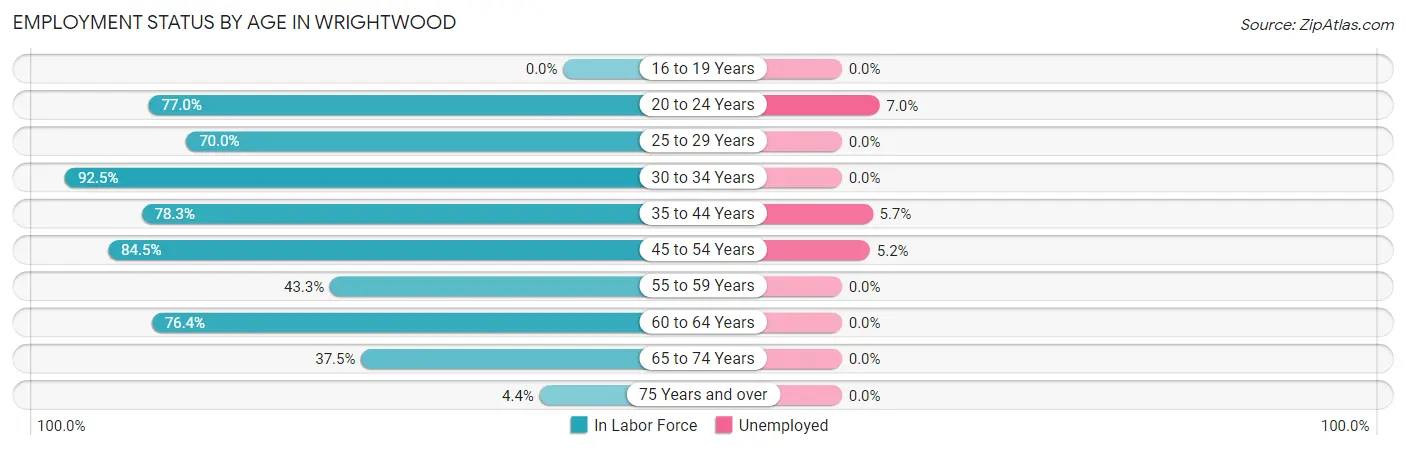 Employment Status by Age in Wrightwood
