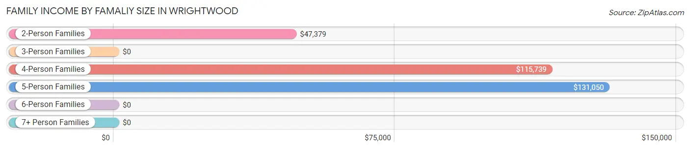 Family Income by Famaliy Size in Wrightwood