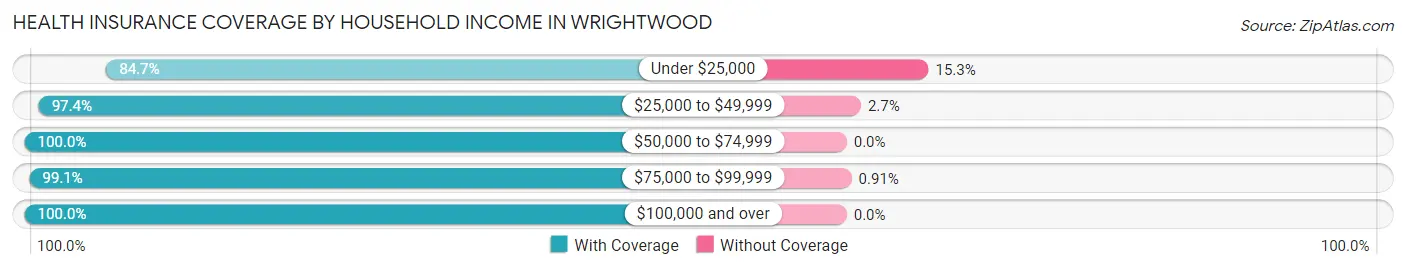 Health Insurance Coverage by Household Income in Wrightwood