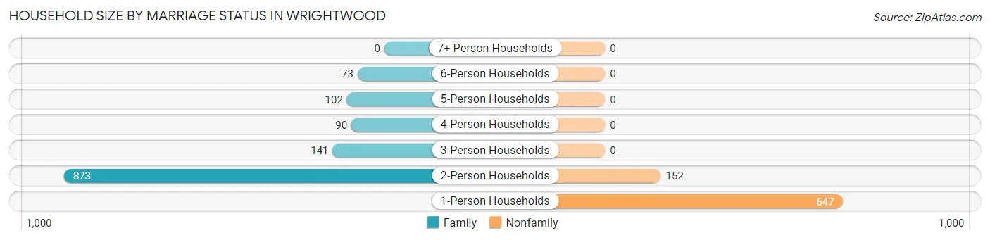 Household Size by Marriage Status in Wrightwood