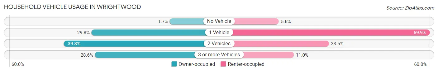 Household Vehicle Usage in Wrightwood