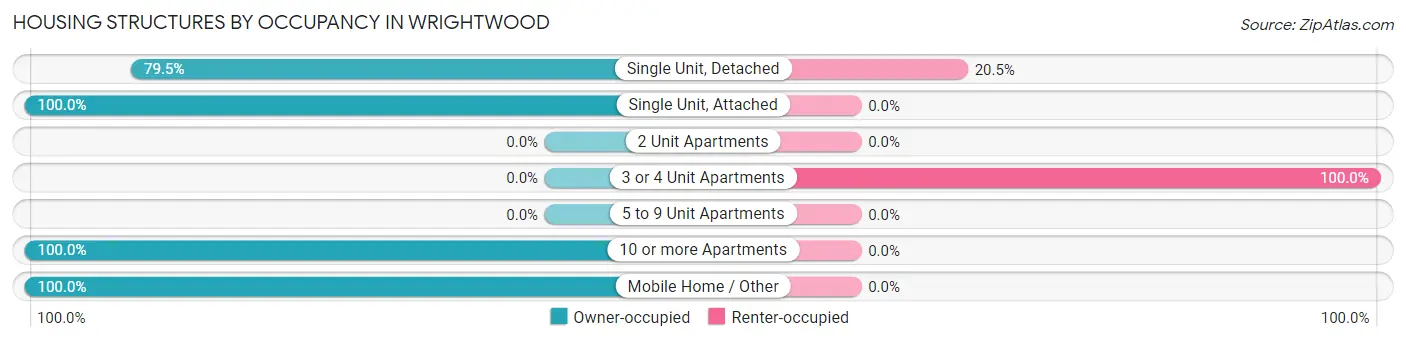 Housing Structures by Occupancy in Wrightwood