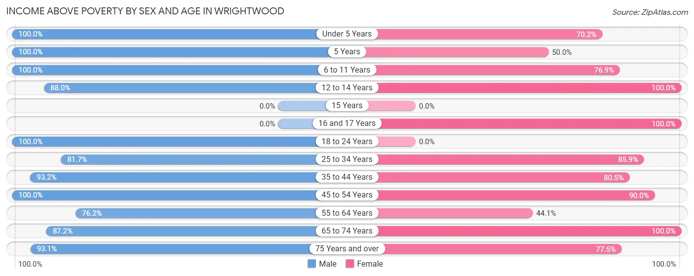 Income Above Poverty by Sex and Age in Wrightwood