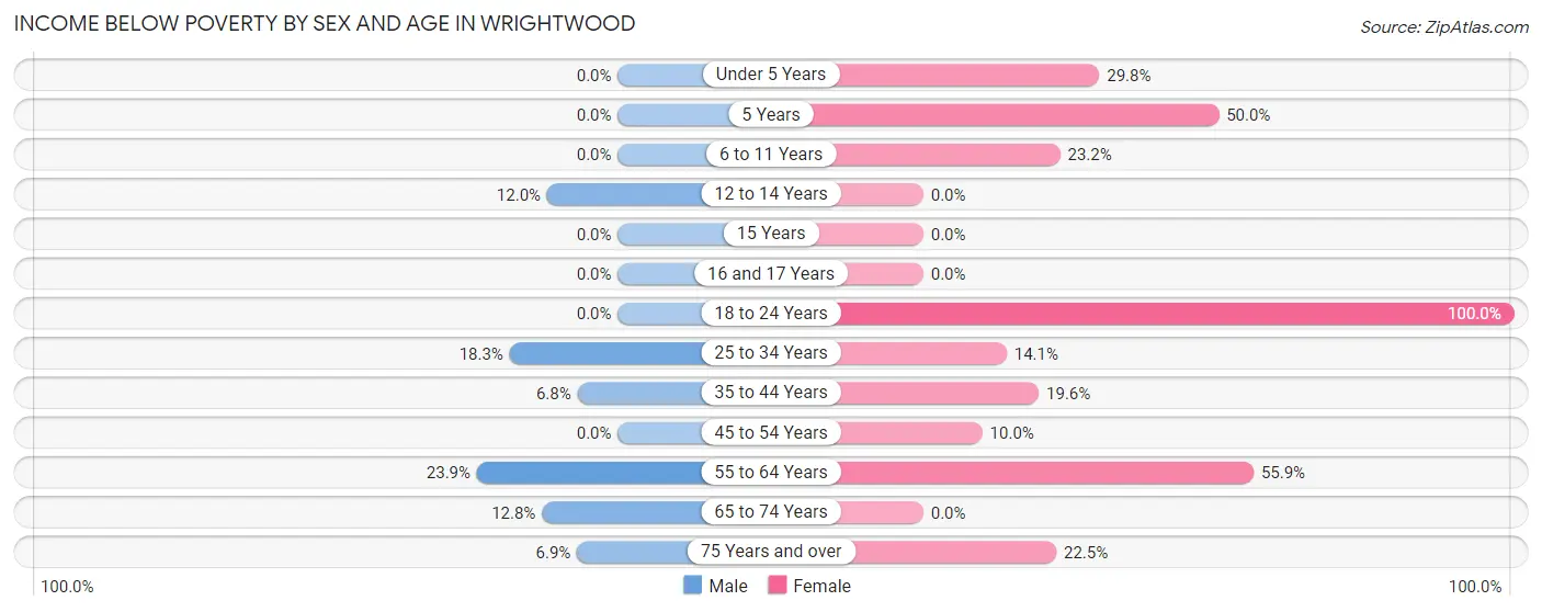 Income Below Poverty by Sex and Age in Wrightwood