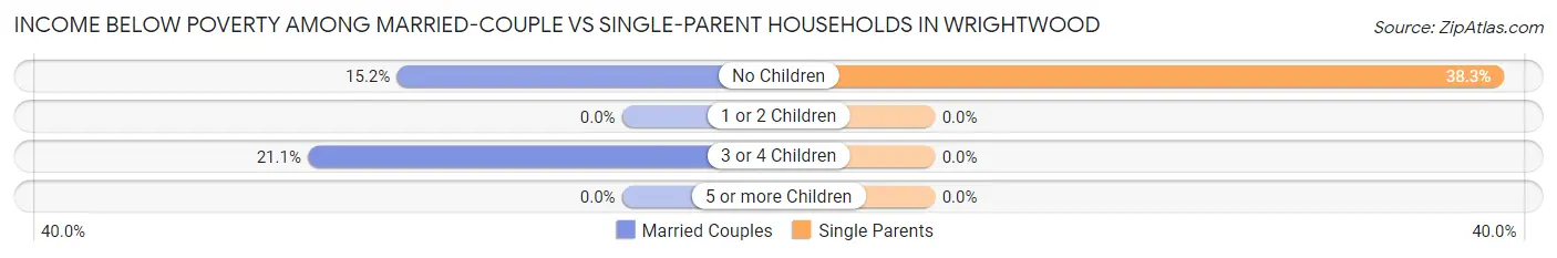 Income Below Poverty Among Married-Couple vs Single-Parent Households in Wrightwood