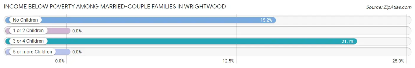 Income Below Poverty Among Married-Couple Families in Wrightwood