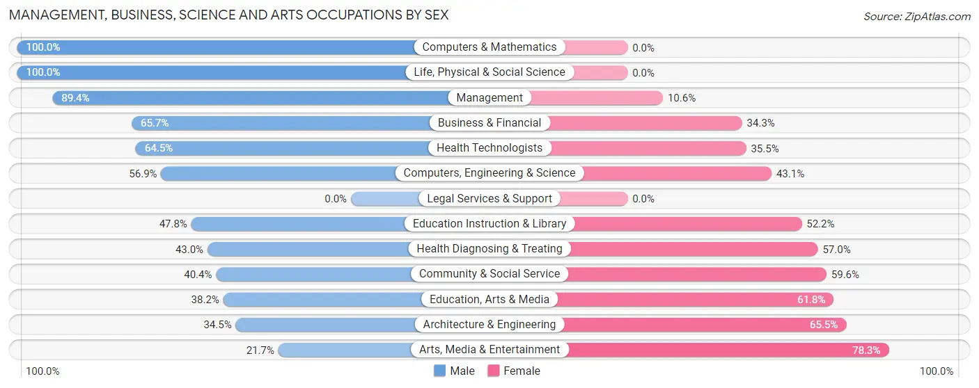 Management, Business, Science and Arts Occupations by Sex in Wrightwood
