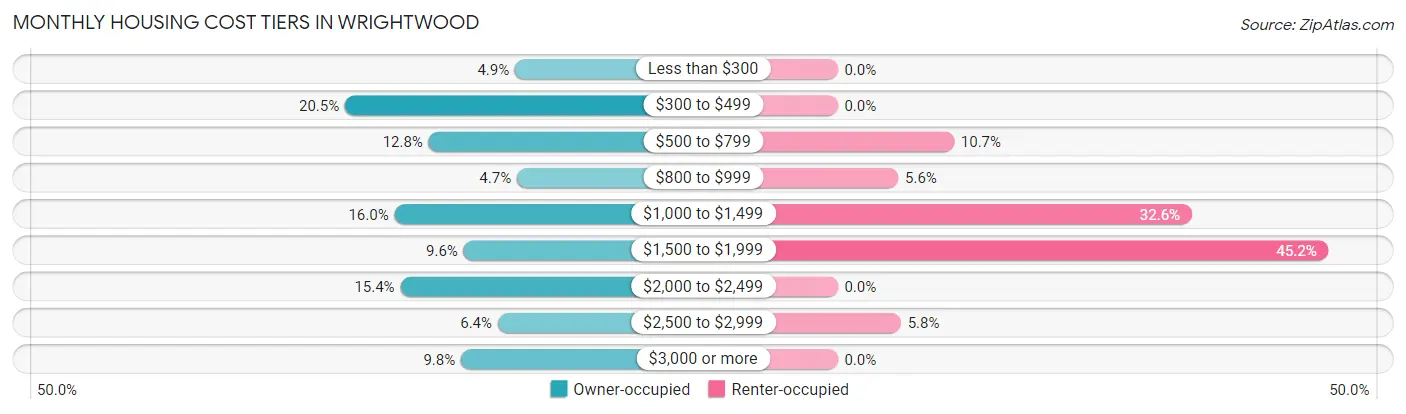 Monthly Housing Cost Tiers in Wrightwood