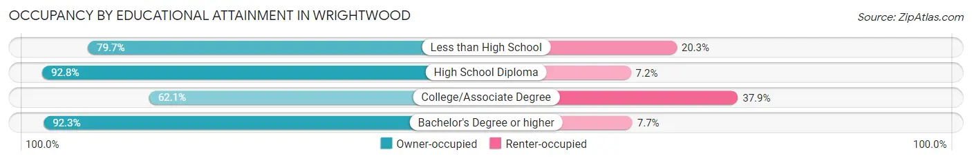 Occupancy by Educational Attainment in Wrightwood