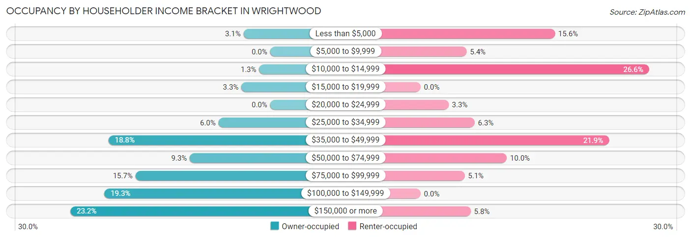 Occupancy by Householder Income Bracket in Wrightwood