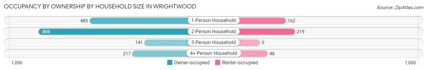 Occupancy by Ownership by Household Size in Wrightwood