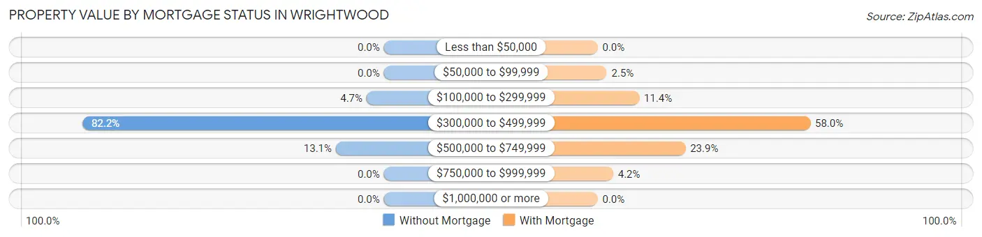 Property Value by Mortgage Status in Wrightwood