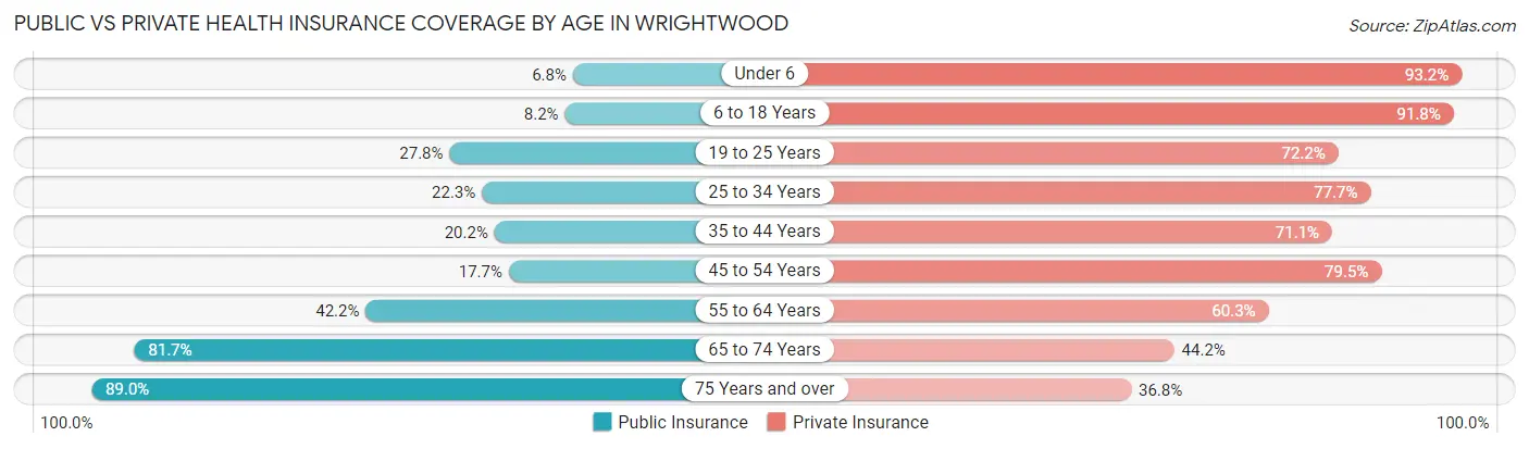 Public vs Private Health Insurance Coverage by Age in Wrightwood