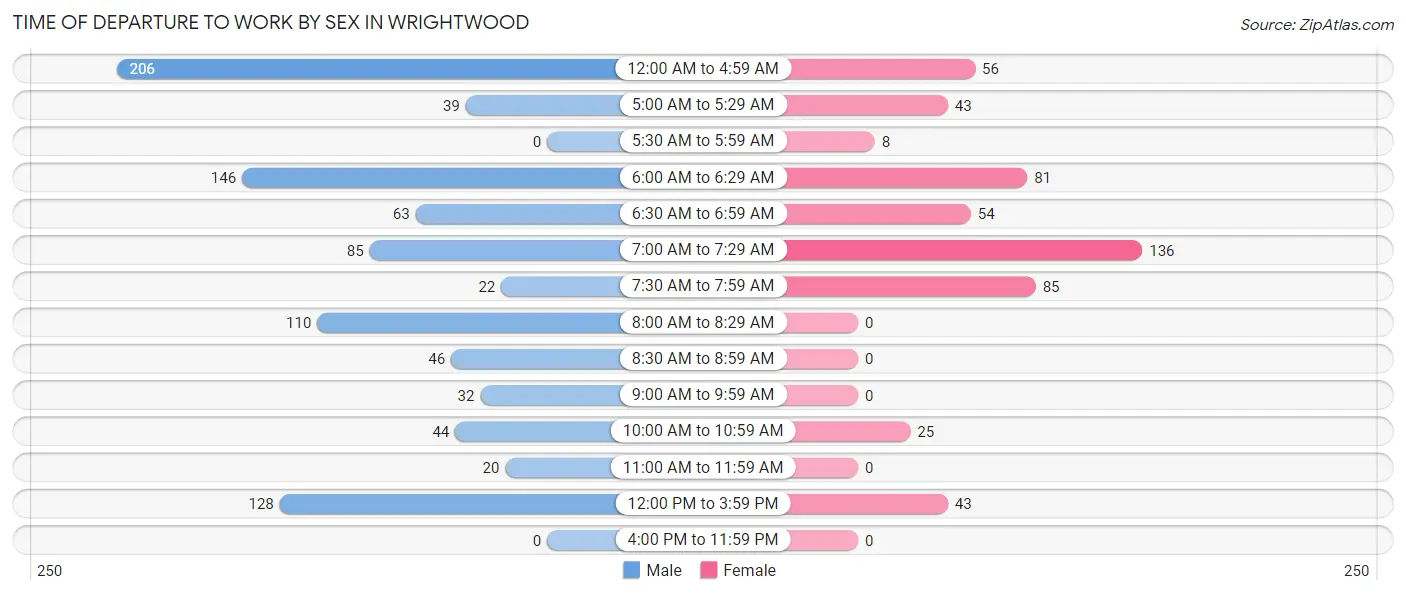 Time of Departure to Work by Sex in Wrightwood