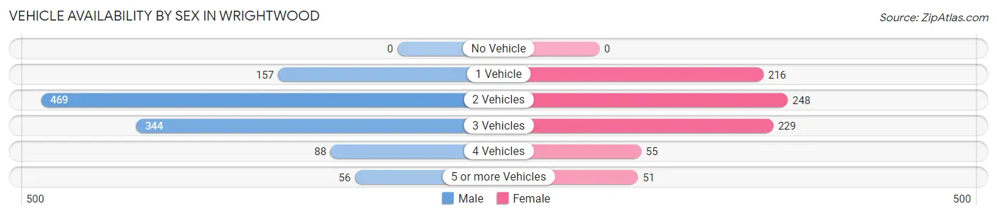 Vehicle Availability by Sex in Wrightwood