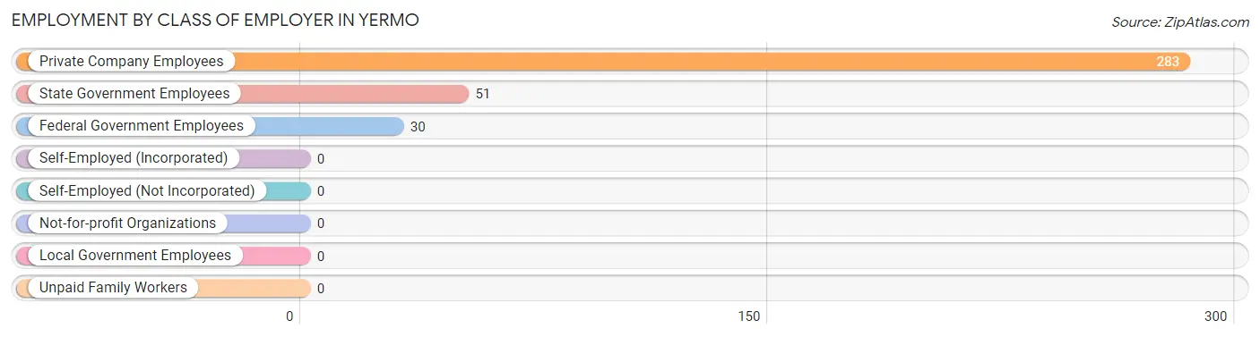 Employment by Class of Employer in Yermo