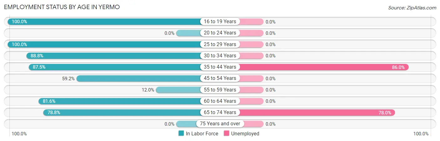 Employment Status by Age in Yermo