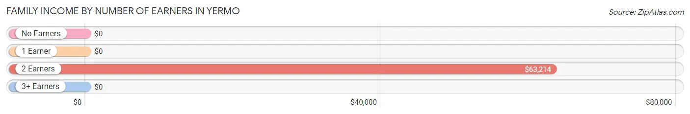 Family Income by Number of Earners in Yermo